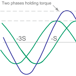 Half-step stepper motor phase control