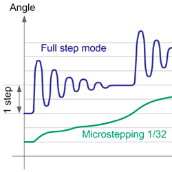 Microstepping operation of stepper motors – principle, output torque and motion precision