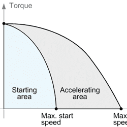 Stepper motor acceleration