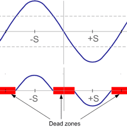 Stepper motor operation - dependence of torque on speed, influence of load