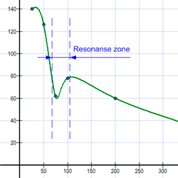 Stepper motor resonance