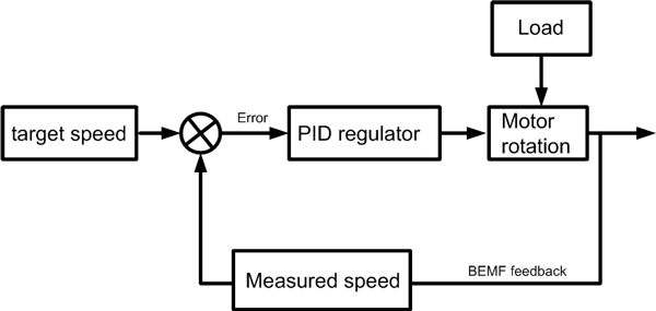 Back EMF feedback