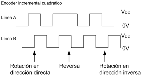 Codificador de cuadratura