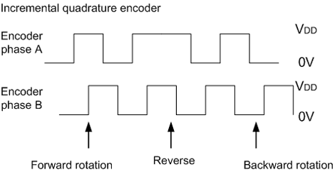 Quadrature encoder