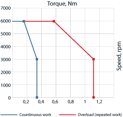 Speed-torque curves of AC servo motor EM3A-01