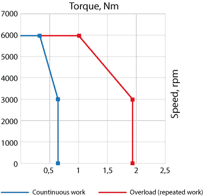 Speed-torque curves of AC servo motor EM3A-02