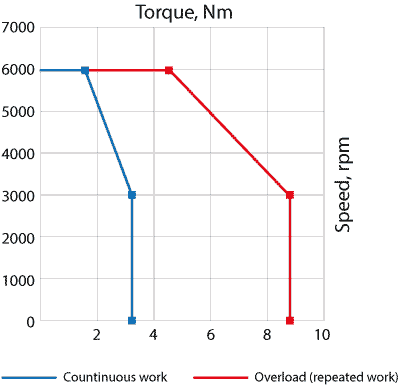 Speed-torque curves of AC servo motor EM3A-10