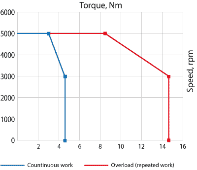 Curvas velocidad-par del servomotor AC EM3A-15