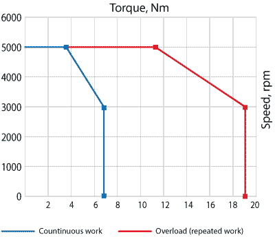 Speed-torque curves of AC servo motor EM3A-20