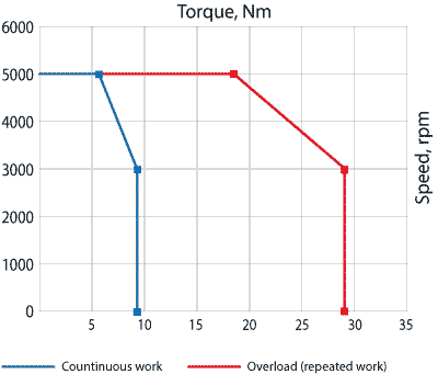 Speed-torque curves of AC servo motor EM3A-30