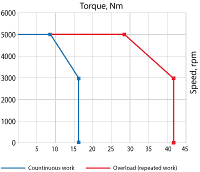Speed-torque curves of AC servo motor EM3A-50