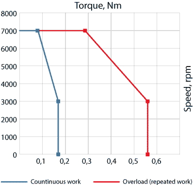 Speed-torque curves of AC servo motor EM3A-A5