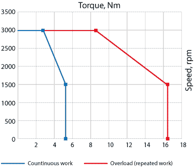 Speed-torque curves of AC servo motor EM3G-09