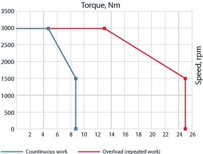 Speed-torque curves of AC servo motor EM3G-13