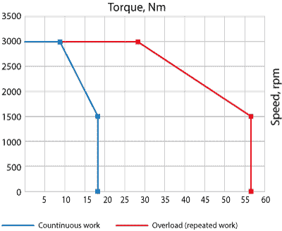 Speed-torque curves of AC servo motor EM3G-29