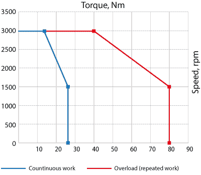Speed-torque curves of AC servo motor EM3G-44