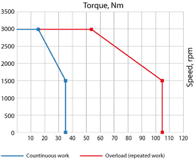 Curvas velocidad-par del servomotor AC EM3G-55