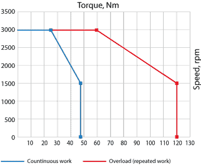 Curvas velocidad-par del servomotor AC EM3G-75