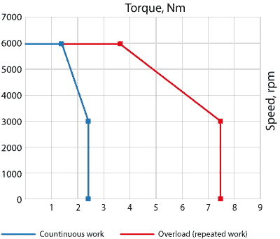 Speed-torque curves of AC servo motor EM3J-08