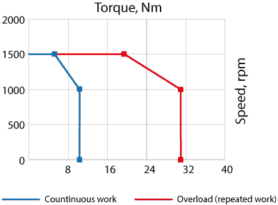 Speed-torque curves of AC servo motor EM3L-10