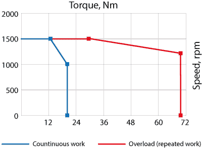 Speed-torque curves of AC servo motor EM3L-20
