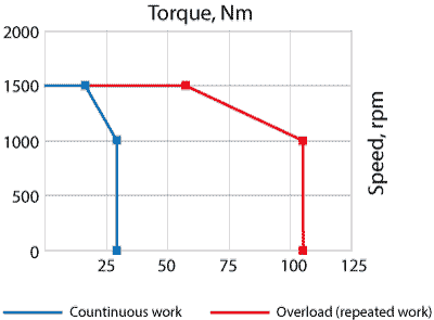 Speed-torque curves of AC servo motor EM3L-30