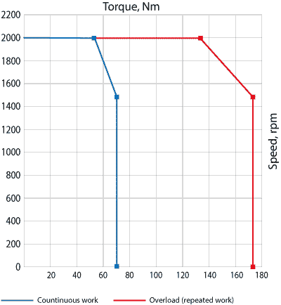 Speed-torque curves of AC servo motor EMB-1A