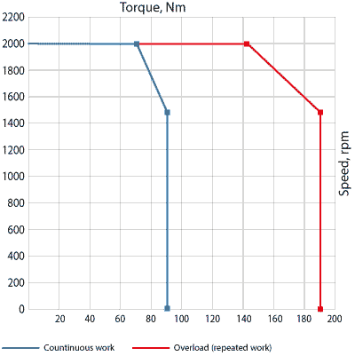 Speed-torque curves of AC servo motor EMB-1E
