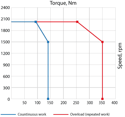 Speed-torque curves of AC servo motor EMB-2B