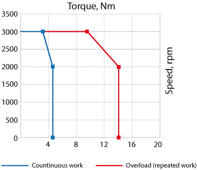 Speed-torque curves of AC servo motor EMG-10