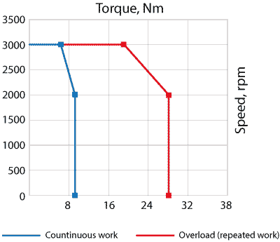 Curvas velocidad-par del servomotor AC EMG-20
