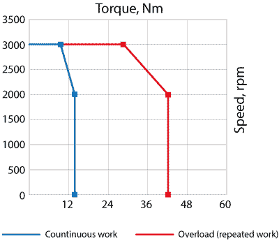 Speed-torque curves of AC servo motor EMG-30