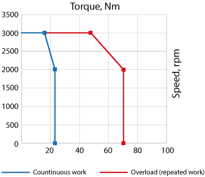 Speed-torque curves of AC servo motor EMG-50