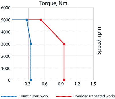 Speed-torque curves of AC servo motor EMJ-01