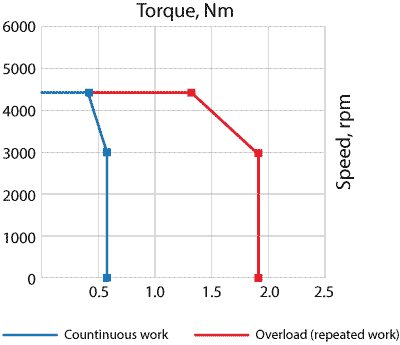 Speed-torque curves of AC servo motor EMJ-02