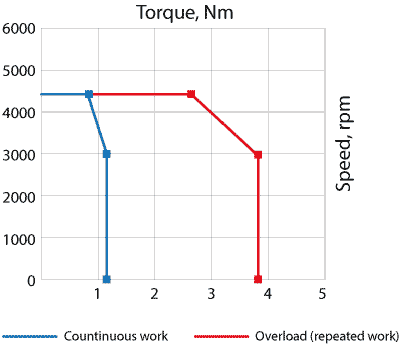 Speed-torque curves of AC servo motor EMJ-04