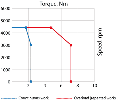 Speed-torque curves of AC servo motor EMJ-08