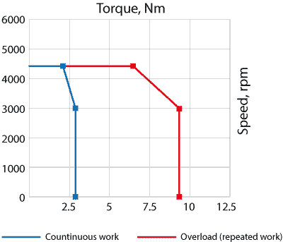Speed-torque curves of AC servo motor EMJ-10