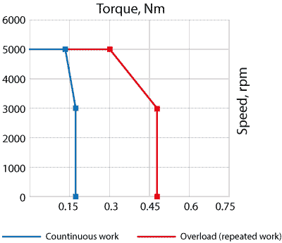Speed-torque curves of AC servo motor EMJ-A5