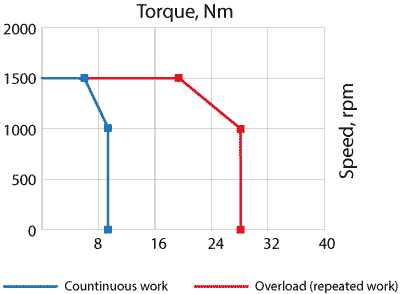 Speed-torque curves of AC servo motor EML-10