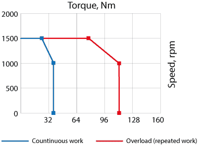 Speed-torque curves of AC servo motor EML-40