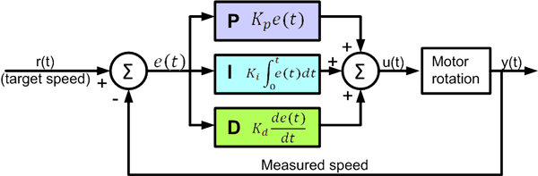 PID regulator