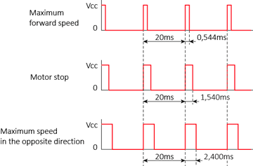 DC brush motor speed controller. Oscillogram of the PWM control signal