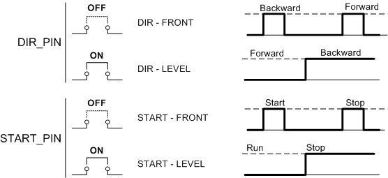 The logic of operation of the control inputs «START/STOP» and «DIR», as well as the «REVERSE» button with different positions of the jumpers «START_PIN» and «DIR_PIN» is shown in the figure below.
