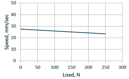 Speed/load diagram of linear actuator