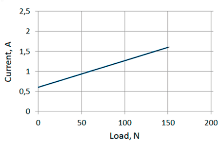 Current/load diagram of linear actuator