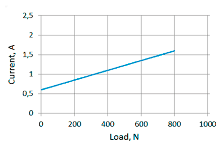 Current/load diagram of linear actuator