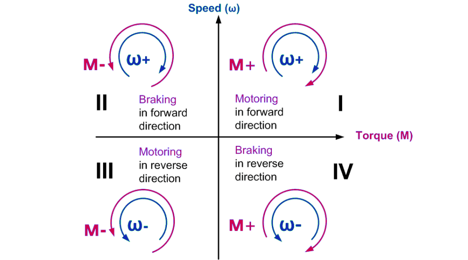The four-quadrant operation of a DC motor can be described as follows