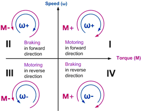 The four-quadrant operation of a DC motor can be described as follows