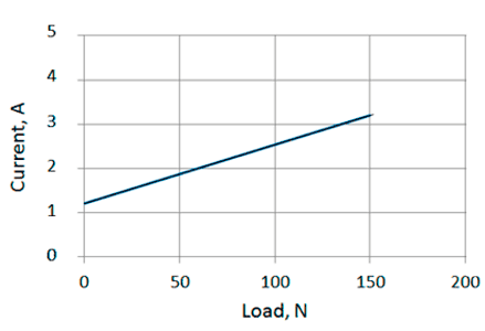 Current/load diagram of linear actuators LD3-12-05-K3